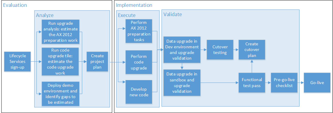 dynamics ax オファー 2012 lastvalueにレコードを作成できません